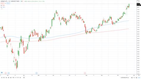 hermes stock price paris|hermes shar eprice.